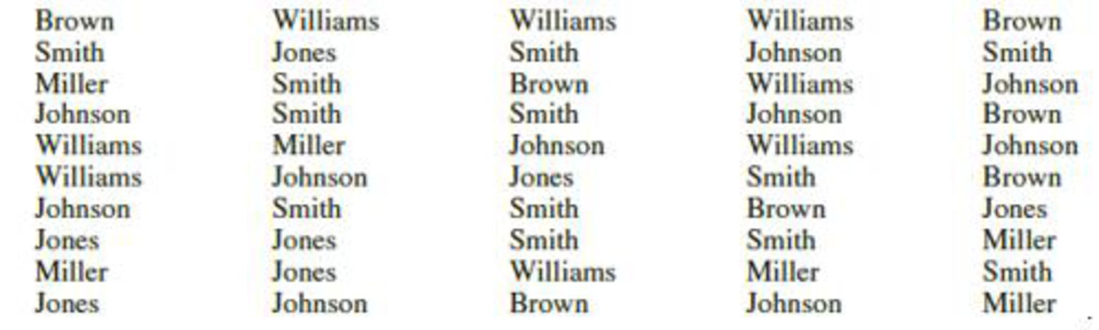 Chapter 2.1, Problem 5E,  
In alphabetical order, the six most common last names in the United States are Brown, Johnson, 