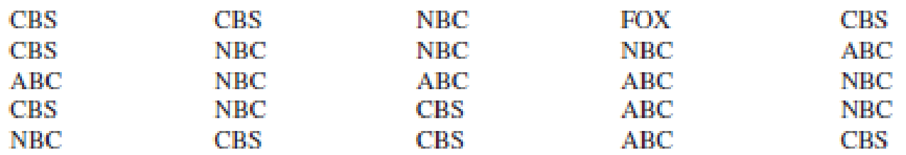 Chapter 2.1, Problem 6E, Top Rated Television Show Networks. Nielsen Media Research tracks the top-rated television shows. 