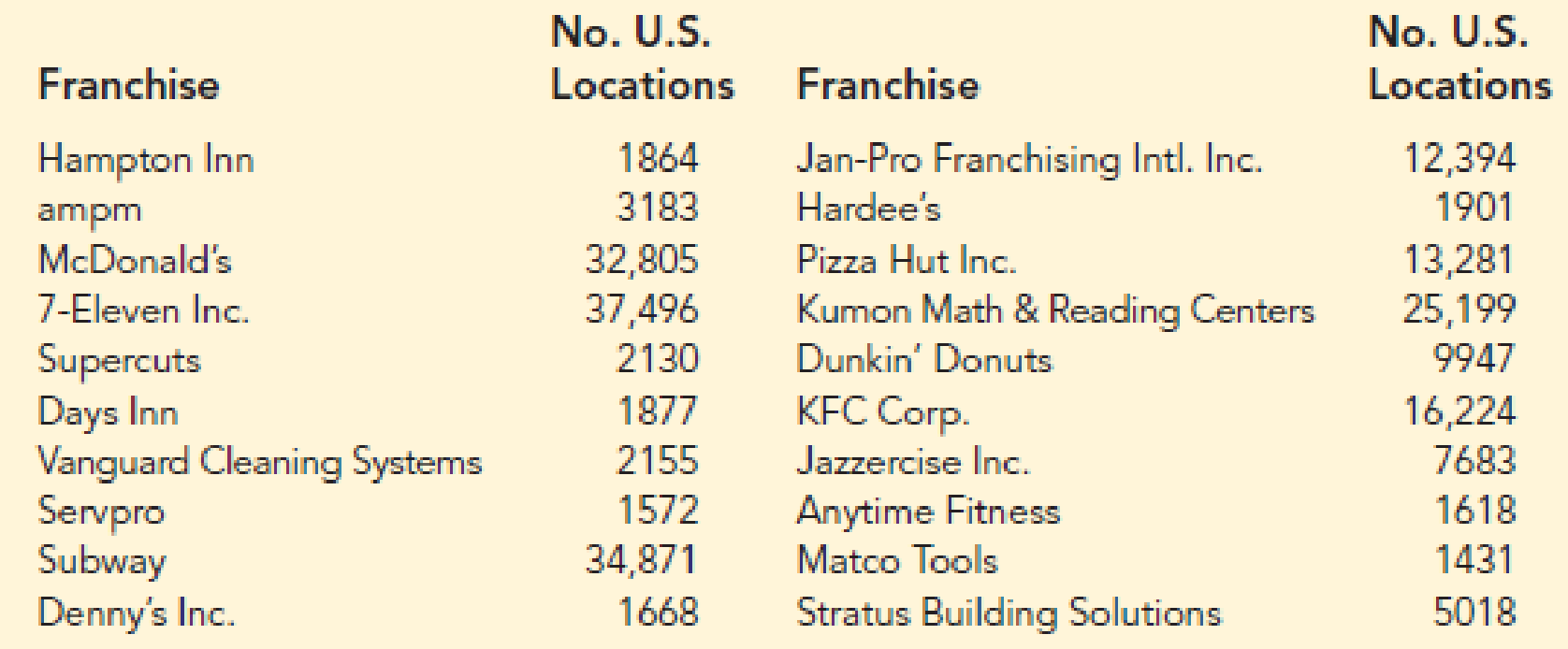 Chapter 2.2, Problem 22E, Top U.S. Franchises. Entrepreneur magazine ranks franchises using performance measures such as 