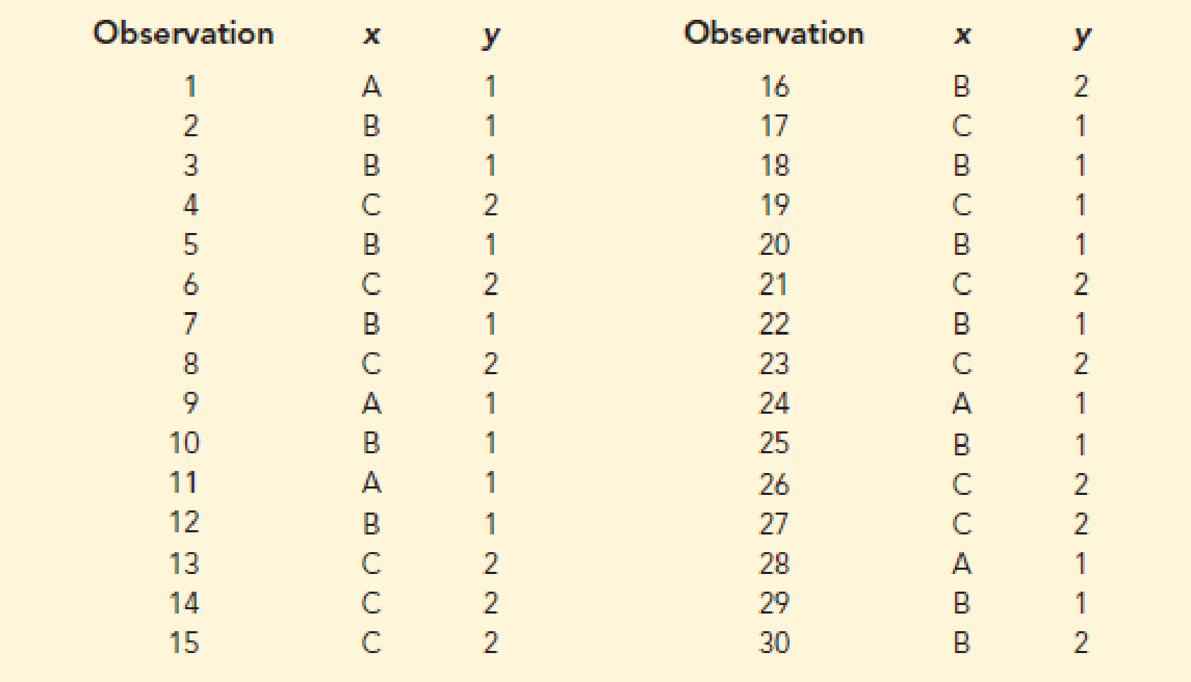 Chapter 2.3, Problem 27E, The following data are for 30 observations involving two categorical variables, x and y. The 