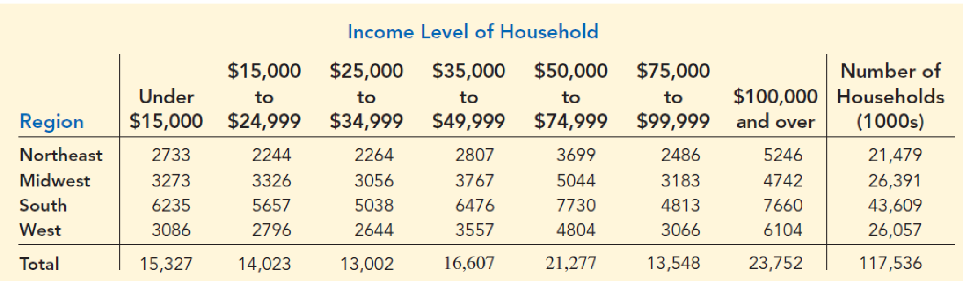 Chapter 2.3, Problem 32E, Household Income Levels. The following crosstabulation shows the number of households (1000s) in 