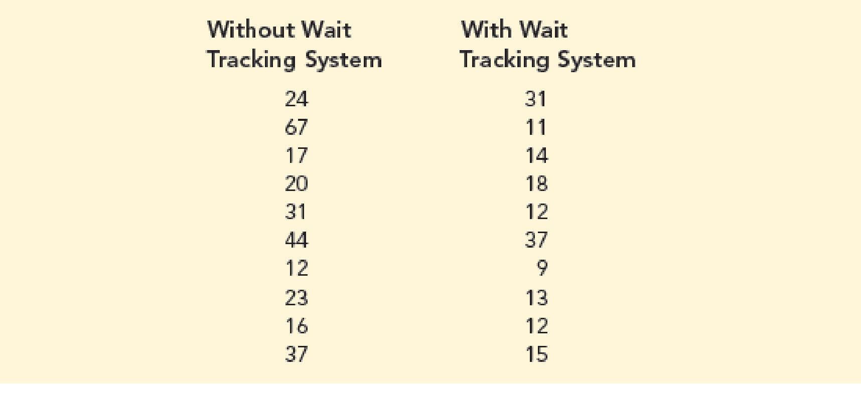 Chapter 3, Problem 64SE, Physician Office Waiting Times. The average waiting time for a patient at an El Paso physician’s 