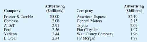 Chapter 3.1, Problem 9E, 9. Which companies spend the most money on advertising? Business insider maintains a list of the 