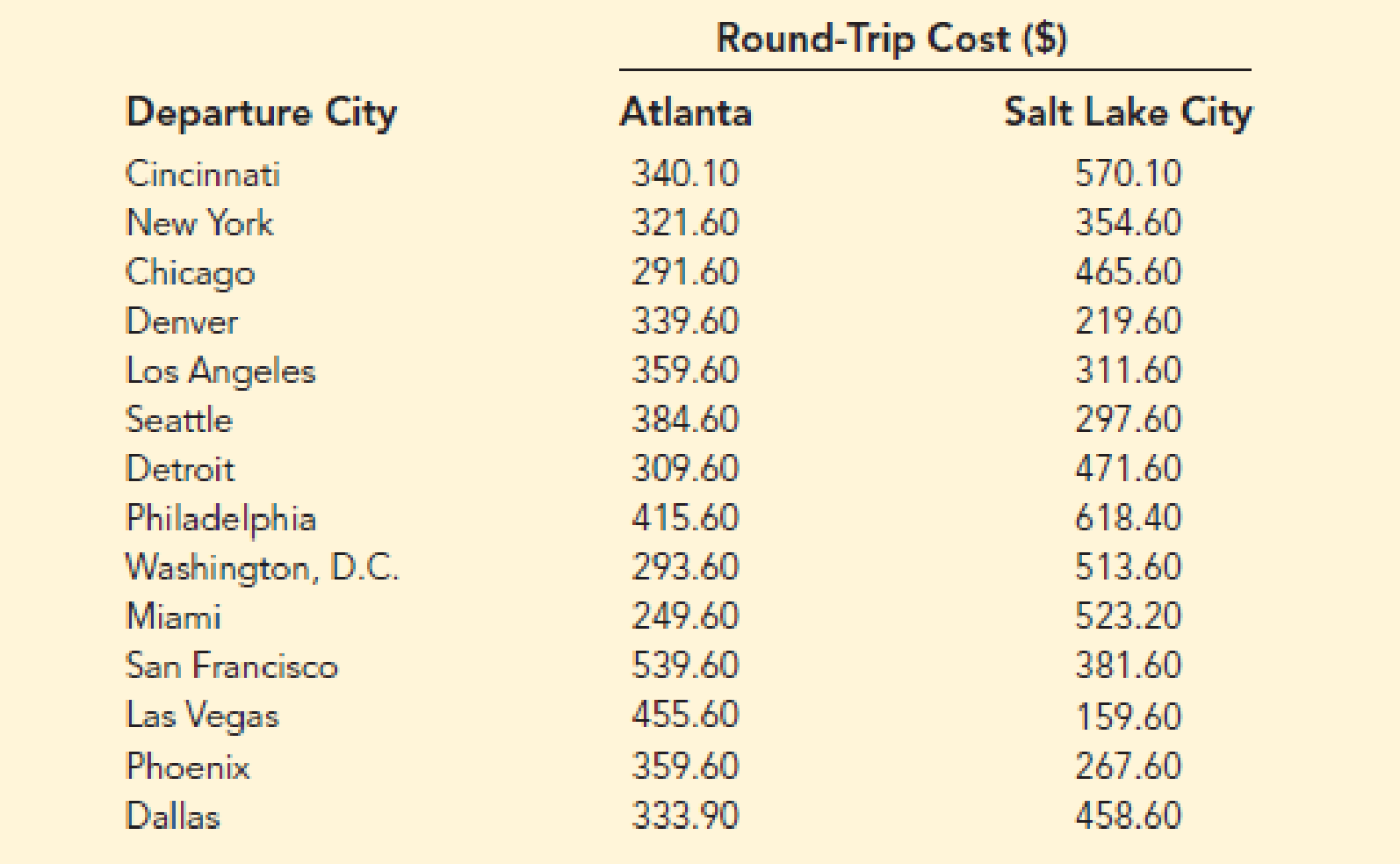 Chapter 3.2, Problem 27E, Round-Trip Flight Prices. The following table displays round-trip flight prices from 14 major U.S. 