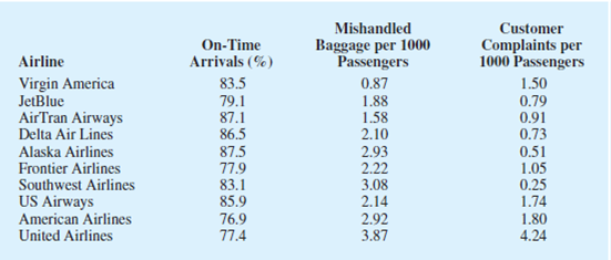Chapter 4.1, Problem 10E, 10. The following table shows the percentage of on-time arrivals, the number of mishandled baggage 