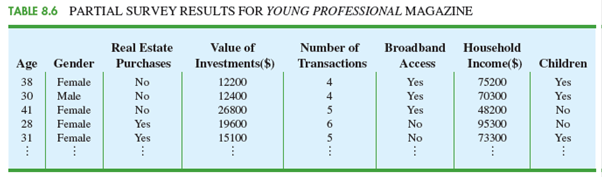 Chapter 8, Problem 1CP, case Problem 1 Young Professional Magazine
Young Professional magazine was developed for a target 