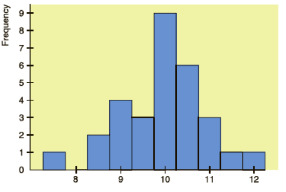 Chapter 2.1, Problem 11P, Interpretation Histograms of random sample data are often used as an indication of the shape of the , example  1