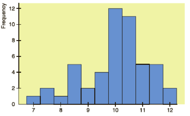 Chapter 2.1, Problem 11P, Interpretation Histograms of random sample data are often used as an indication of the shape of the , example  2