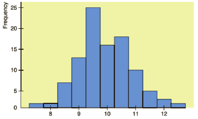 Chapter 2.1, Problem 11P, Interpretation Histograms of random sample data are often used as an indication of the shape of the , example  3