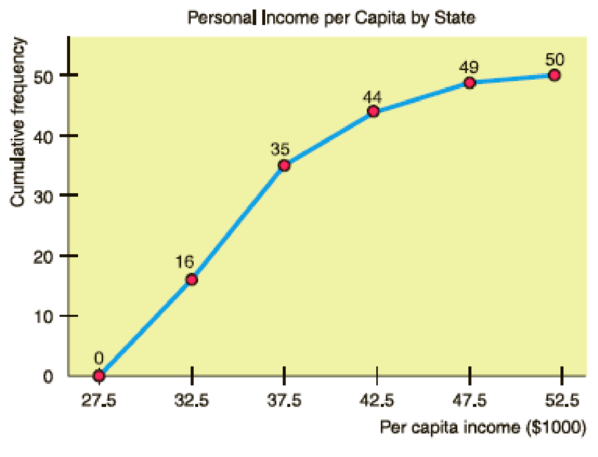 Chapter 2.1, Problem 13P, Interpretation The ogives shown are based on U.S. Census data and show the average annual personal , example  1