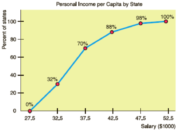 Chapter 2.1, Problem 13P, Interpretation The ogives shown are based on U.S. Census data and show the average annual personal , example  2
