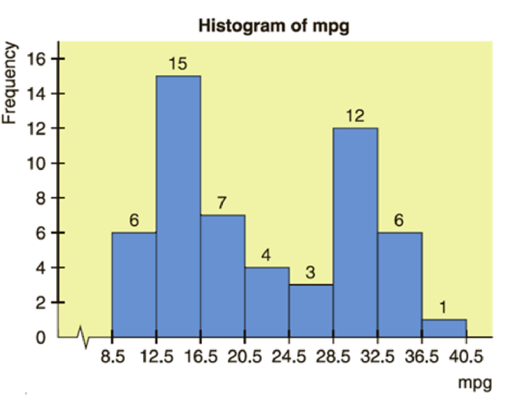 Chapter 2.1, Problem 9P, Critical Thinking Look at the histogram in Figure 2-10(a), which shows mileage, in miles per gallon , example  1