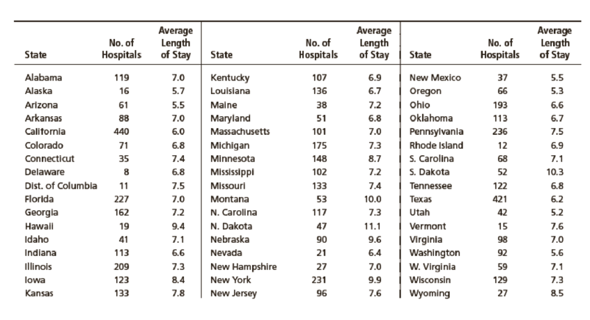 Chapter 2.3, Problem 4P, Health Care: Hospitals Using the number of hospitals per state listed in the table in Problem 3, 