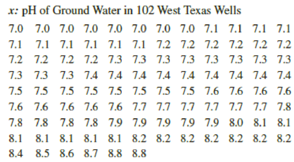 Chapter 3, Problem 12CURP, In west Texas, water is extremely important. The following data represent pH levels in ground water , example  2