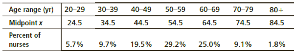 Chapter 5.1, Problem 12P, History: Florence Nightingale What was the age distribution of nurses in Great Britain at the time 