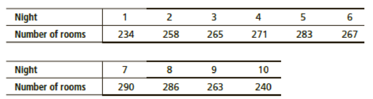 Chapter 6.1, Problem 14P, Control Charts: Motel Rooms The manager of Motel 11 has 316 rooms in Palo Alto, California. From , example  1