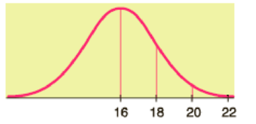 Chapter 6.1, Problem 2P, Statistical Literacy Look at the normal curve in Figure 6-11, and find ,  + , and . FIGURE 6-11 