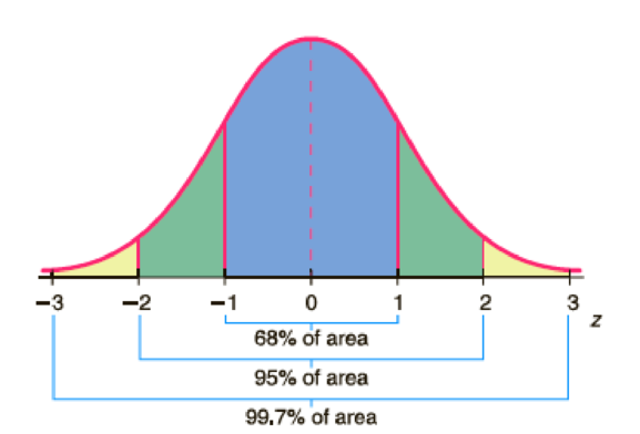 Chapter 6.2, Problem 12P, Normal Curve: Tree Rings Tree-ring dates were used extensively in archaeological studies at Burnt 