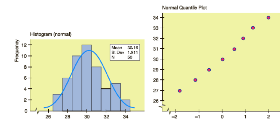 Chapter 6.3, Problem 4P, Critical Thinking: Normality Consider the following data. The summary statistics, histogram, and , example  2