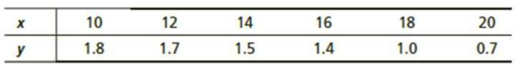 Chapter 9.2, Problem 16P, For Problems 718, please do the following. (a) Draw a scatter diagram displaying the data. (b) 