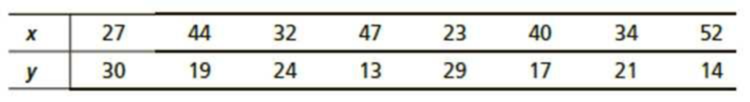 Chapter 9.2, Problem 20P, Residual Plot: Miles per Gallon Consider the data of Problem 9. (a) Make a residual plot for the , example  1