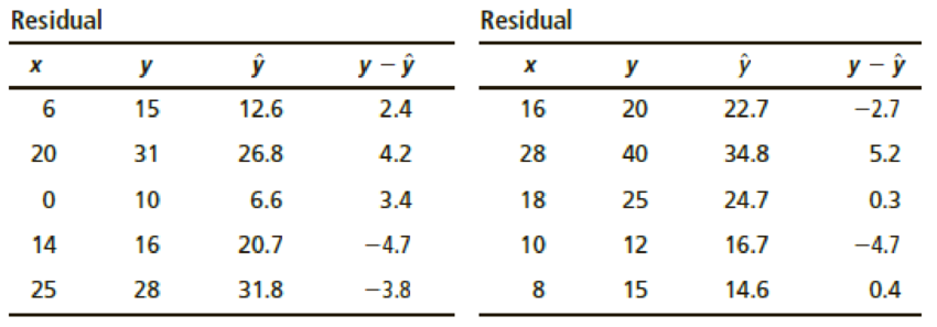 Chapter 9.2, Problem 20P, Residual Plot: Miles per Gallon Consider the data of Problem 9. (a) Make a residual plot for the , example  2