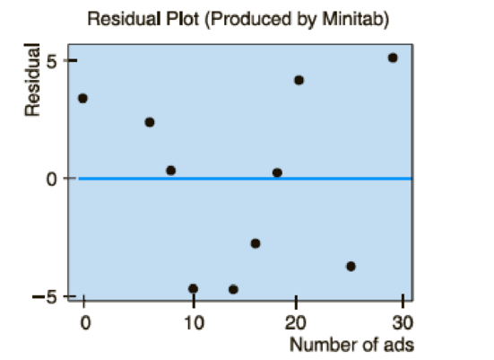 Chapter 9.2, Problem 20P, Residual Plot: Miles per Gallon Consider the data of Problem 9. (a) Make a residual plot for the , example  3