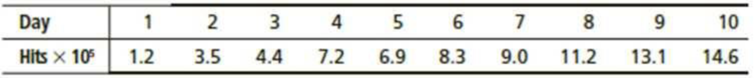 Chapter 9.3, Problem 16P, Expand Your Knowledge: Time Series and Serial Correlation An Internet advertising agency is studying , example  1