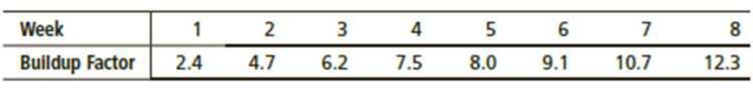 Chapter 9.3, Problem 16P, Expand Your Knowledge: Time Series and Serial Correlation An Internet advertising agency is studying , example  3