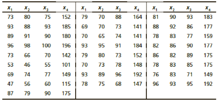 Chapter 9.4, Problem 4P, For Problems 3-6, use appropriate multiple regression software of your choice and enter the data. 