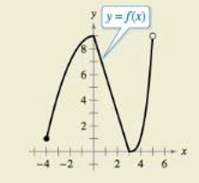 Chapter 1.5, Problem 94E, HOW DO YOU SEE IT? Use the graph of the function to answer parts a-e. a Find the domain and range of 