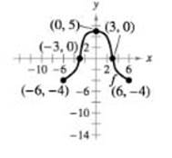 Chapter 1.7, Problem 10E, Sketching Transformations In Exercises 9 and 10, use the graph of f to sketch each graph. To print 