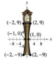 Chapter 10.4, Problem 50E, Skills and Applications Clock The base of a clock has the shape of a hyperbola see figure. (a) Write 