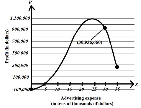 Chapter 2.3, Problem 90E, HOW DO YOU SEE IT? The graph below shows a companys estimated profits for different advertising 