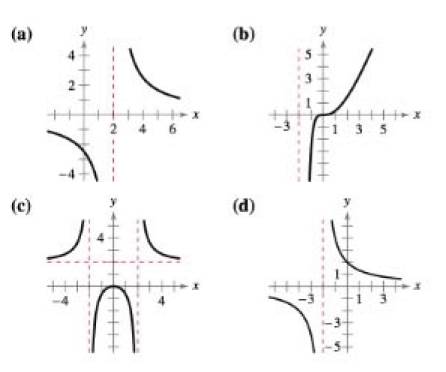 Chapter 2.6, Problem 39E, Matching In Exercises 39-42, match the rational function with its graph. The graphs are labeled a-d. 