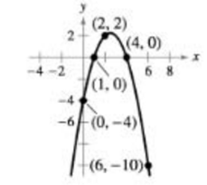 Chapter 2.PS, Problem 5PS, Finding the Equation of a Parabola The parabola shown in the figure has an equation of the form 