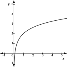 Chapter 3.2, Problem 40E, Matching a Logarithmic Function with Its Graph In Exercises 37-40, use the graph of gx=log3x to , example  1