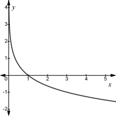 Chapter 3.2, Problem 40E, Matching a Logarithmic Function with Its Graph In Exercises 37-40, use the graph of gx=log3x to , example  3