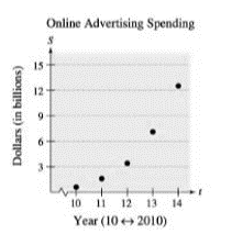 Chapter 3.5, Problem 1CP, In Example 1, in what year will the amount spent on mobile online advertising be about 300 billion? 