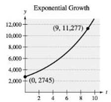 Chapter 3.CT, Problem 27CT, Find the exponential growth model that fits the points shown in the graph. 