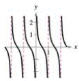 Chapter 4.6, Problem 11E, Matching In Exercises 914, match the function with its graph. State the period of the function. The , example  1