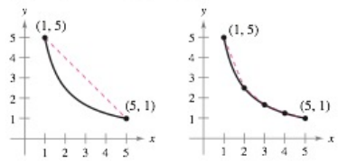Chapter 1.1, Problem 11E, Length of a Curve Consider the length of the graph of f(x)=5/x from (1, 5) to (5. 1). (a) 