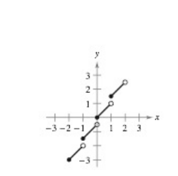 Chapter 1.4, Problem 33E, Continuity of a Function In Exercises 31-34, discuss the continuity of the function. f(x)=12x+x 