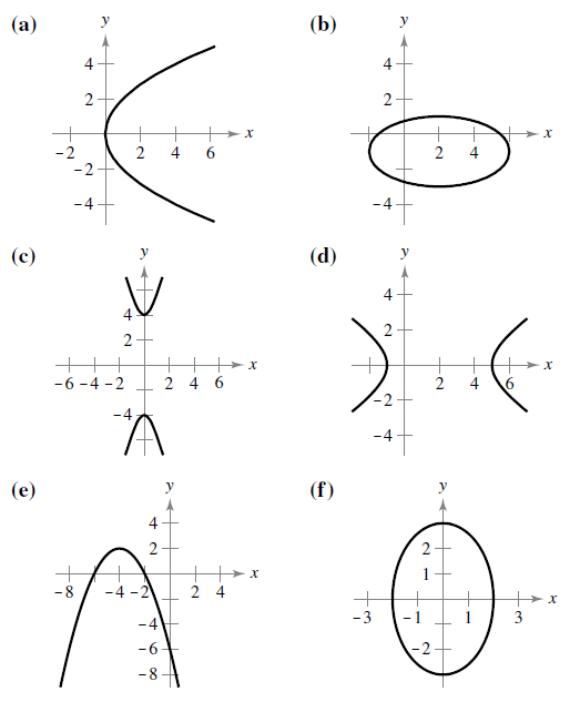 Chapter 10.1, Problem 9E, Matching In Exercises 5-10, match the equation with its graph. [The graphs are labeled (a), (b), 