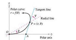 Chapter 10.4, Problem 106E, Proof Prove that the tangent of the angle (0/2) between the radial line and the tangent line at the 