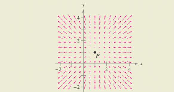 Chapter 15.7, Problem 22E, HOW DO YOU SEE IT? The graph of a vector field F is shown. Does the graph suggest that the 