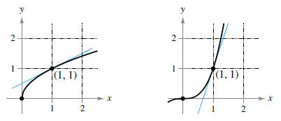 Chapter 2.2, Problem 1E, Estimating Slope In Exercises 5 and 6, use the graph to estimate the slope of the tangent line to 