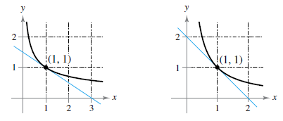 Chapter 2.2, Problem 2E, Estimating Slope In Exercises 5 and 6, use the graph to estimate the slope of the tangent line to 