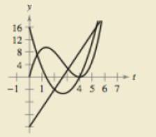 Chapter 2.3, Problem 118E, HOW DO YOU SEE IT? The figure shows the graphs of the position, velocity, and acceleration functions 