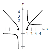 Chapter 2.4, Problem 94E, Identifying Graphs In Exercises 93 and 94, the graphs or a function f and its derivative f are 